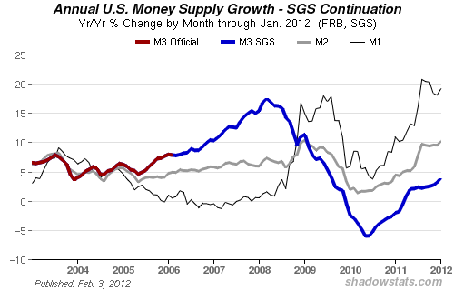 Chart of U.S. Money Supply Growth